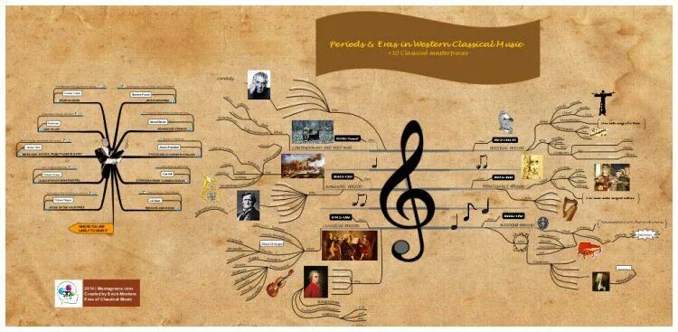 Music mapping