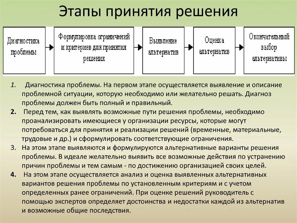 Сценарии решения проблем. Этапы процесса принятия решений. Стадии процесса принятия решений. Этапы принятия проблемы. Этапы принятия решения проблемы.