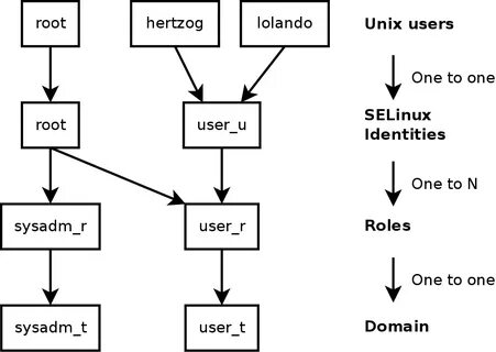 Identity java
