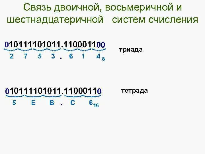 Восьмеричная система счисления и шестнадцатеричная система. Двоичная восьмеричная и шестнадцатеричная системы счисления. Связь двоичной и шестнадцатеричной систем счисления. Двоичная система счисления таблица.