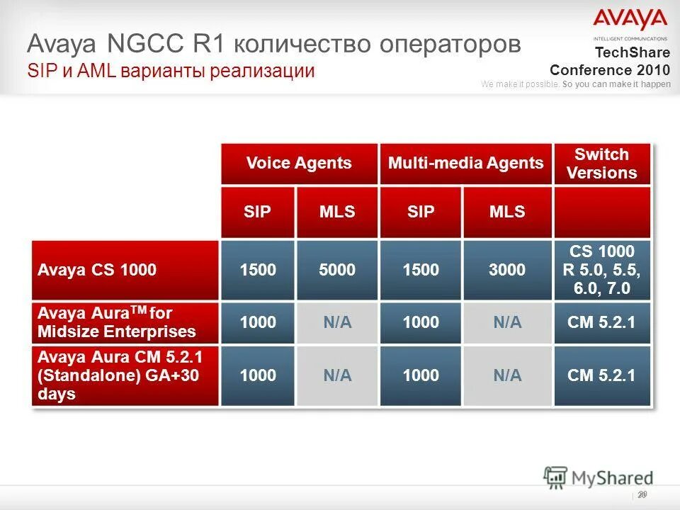Выучить операторы. Контрольные вопросы примеры. Доли операторов на рынке сотовой связи россии 2021. Количество абонентов сотовых операторов 2020 количество. Американские операторы сотовой связи список.