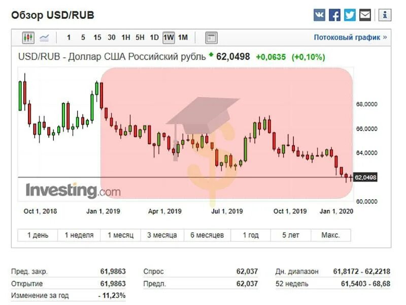 Курс доллара график 2020 год Прогноз доллара
