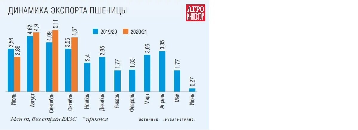 Крупнейшие экспортеры зерна в России 2020. Динамика экспорта пшеницы. Экспорт зерна из России 2020. Экспортеры пшеницы в мире 2020.