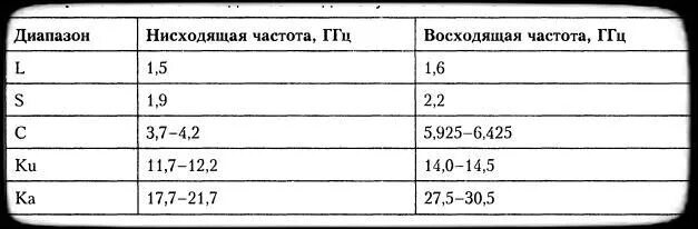 диапазоны частот спутниковой связи. частотные диапазоны спутниковых систем связи. диапазоны частот спутниковой связи таблица. диапазон частот ku диапазона. диапазоны частот спутниковой связи.