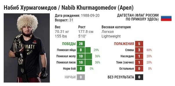 Нурмагомедов сколько поражений. Статистика Хабиба Нурмагомедова побед и поражений. Рост Хабиба Нурмагомедова рост.