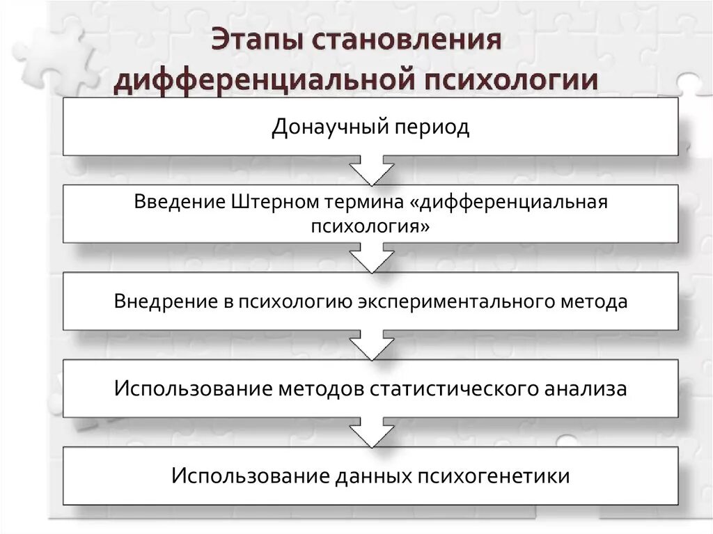 История развития дифференциальной психологии. Основные этапы развития дифференциальной психологии. Этапы становления дифференциальной психологии. Этапы развития дифференциальной психологии хронологическая таблица. Этапы истории психологии