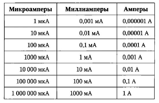 Ампер какая величина. 0.1 Ампер в миллиампер. Ma перевести в амперы. Амперы миллиамперы таблица. 1 Ампер сколько миллиампер таблица.