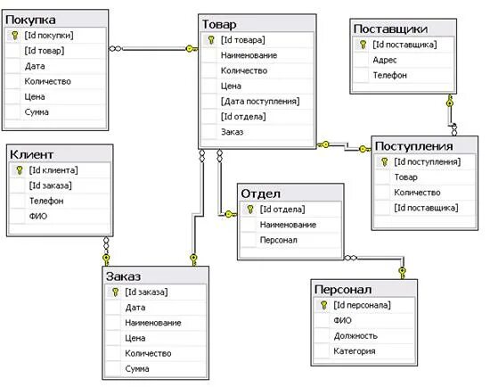 База данных фабрика. Концептуальная модель базы данных магазина одежды. База данных магазина косметики. Схема данных магазина косметики. Схема БД интернет магазина.