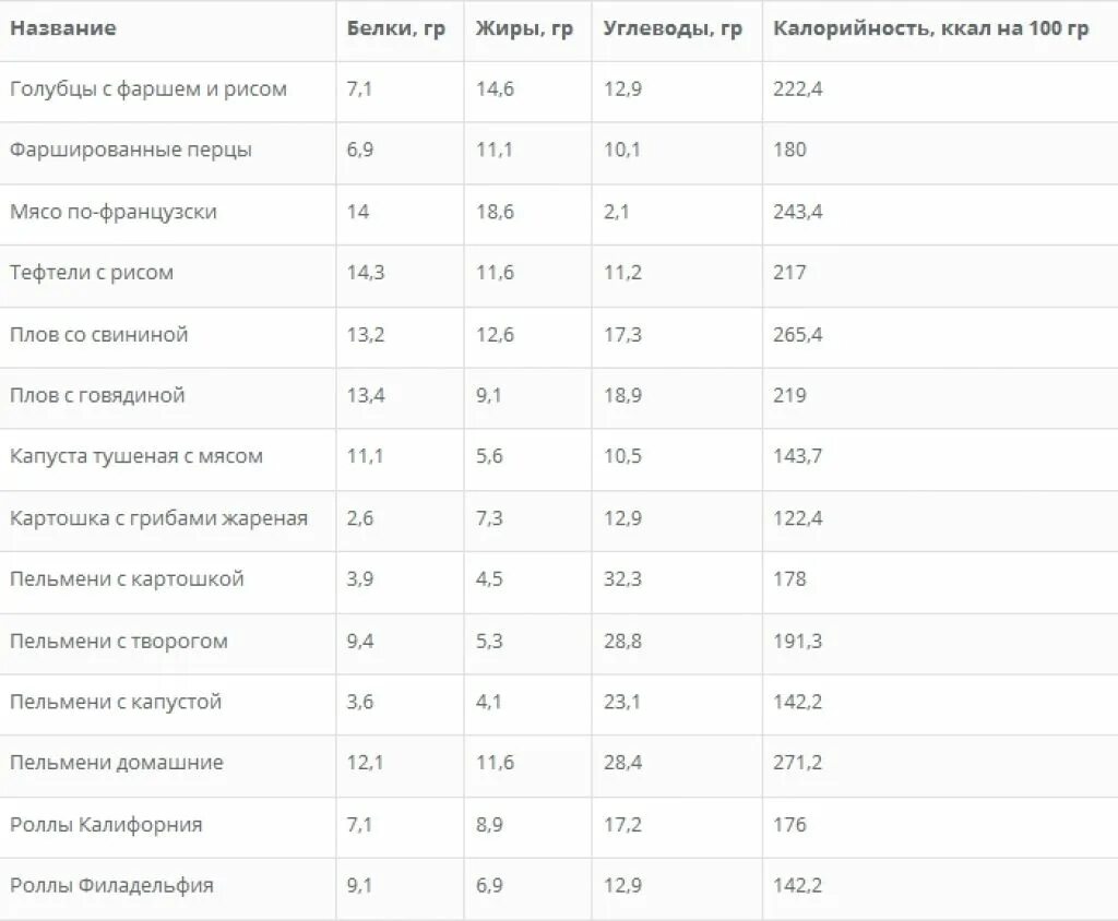 Калорийность бульона из свинины на кости. Бульон свиной калорийность на 100 грамм. Калорийность бульонов таблица. Калорийность бульонов таблица на 100 грамм. Свежая с маслом калорийность