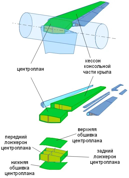 Основные части крыла. Кессон крыла самолета. Конструктивно силовая схема кессонного крыла. Кессон центроплана крыла. Центроплан крыла самолета.