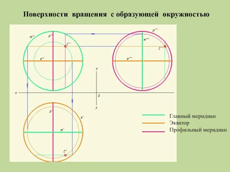 Поверхность вращения, образованную окружностью. Поверхность вращения поверхность образованная окружностью. Поверхности вращения окружности. Основные элементы поверхности вращения. Поверхности вращения окружности.