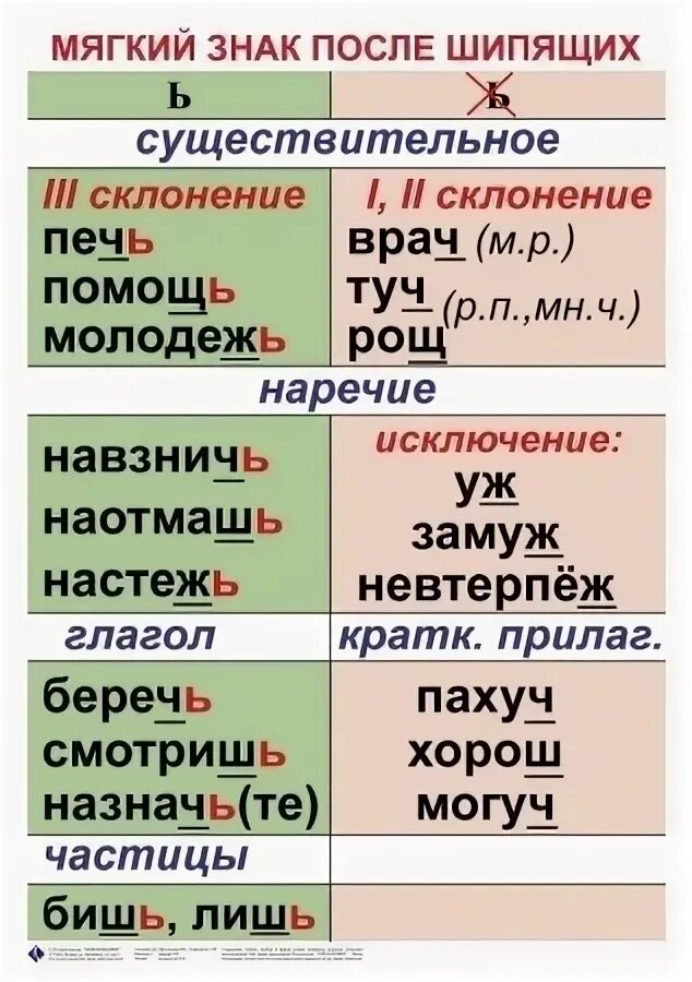 В каких случаях после шипящих пишется ь. Орфограмма мягкий знак после шипящих. ь знак после шипящих в существительных правило. правописание мягкого знака на конце слов после шипящих. правило написания ь знака после шипящих в существительных.