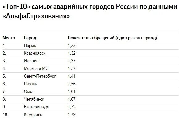 Меньше всего городов в. Топ городов России. Топ 10 городов России. Топ городов РФ.