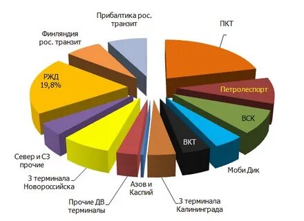 Рос оборот