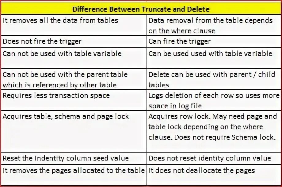 Truncate отличается от delete. Drop delete truncate разница. truncate delete отличие. чем отличается drop от truncate. difference between drop and truncate in oracle.