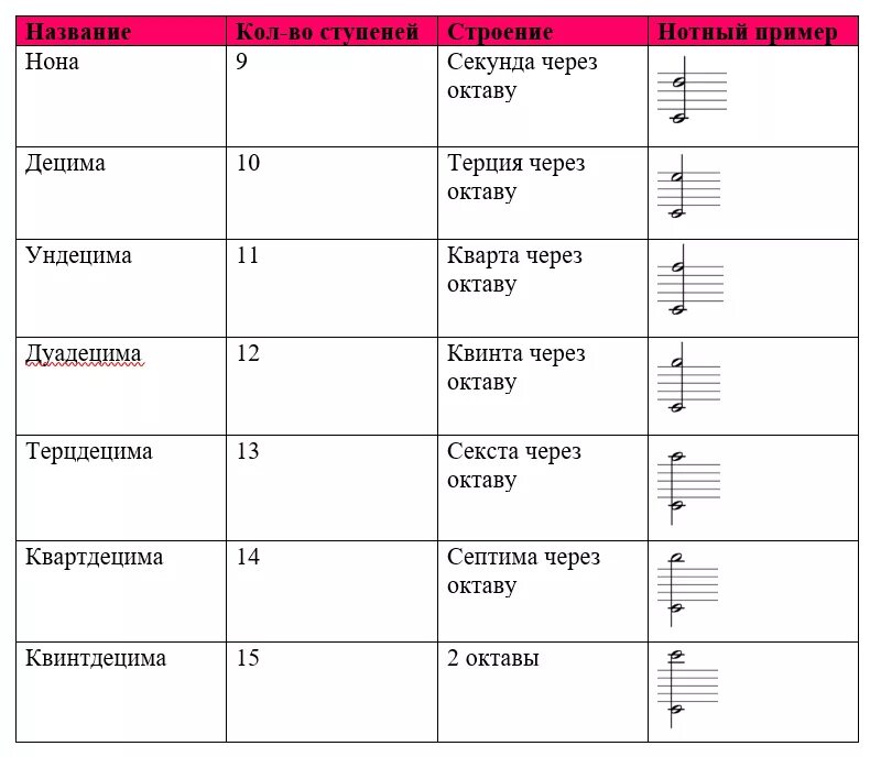 Нона Децима интервалы. Составные интервалы сольфеджио. Тоны в сольфеджио таблица. Составные интервалы таблица. Септима секунда прима