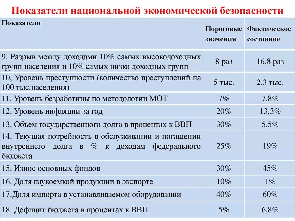 Пороговые показатели экономической безопасности России. Экономические показатели национальной безопасности России 2019. Пороговые значения показателей экономической безопасности РФ. Индикаторы экономической безопасности РФ 2020. Экономическая безопасность бюджета