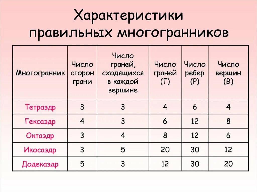 Многогранник количество вершин граней ребер. Таблица граней ребер и вершин правильных многогранников. Характеристики правильных многогранников. Таблица правильных многогранников 10 класс. Правильные многогранники число граней число вершин число ребер.