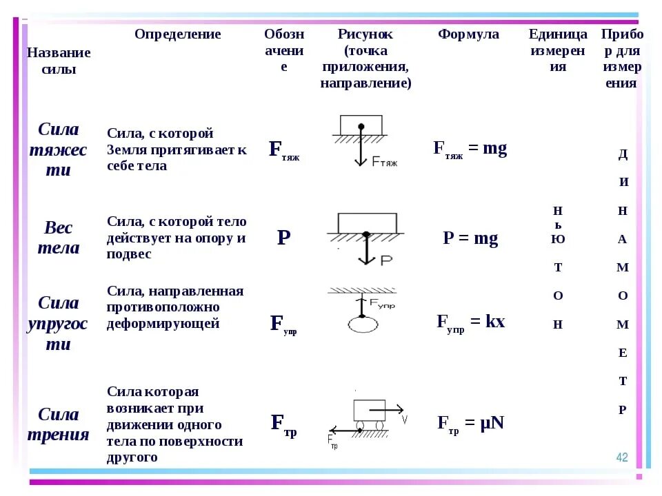 Сравнение сил таблица. Физика 7 класс точка приложения силы тяжести. Формул сил по физике 7 класс физика. Формула силы в физике. Сила тяжести обозначается в физике 7 класс.