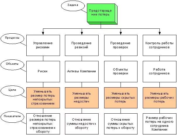 Потери в магазине. Известные потери в магазине. Процент списание в продуктовом магазине. Предотвращение потерь в магазине. Выберите из списка известные потери в магазине.
