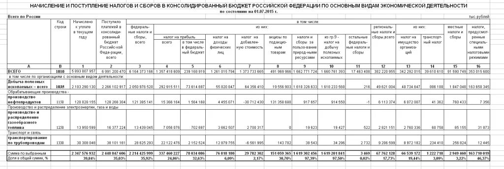 Бюджетные платежи рф. Поступление налогов и сборов в консолидированный бюджет РФ.