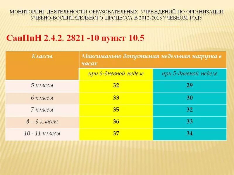 Класс количество учебных часов. Недельная нагрузка в 4 классе. Норма уроков во 2 классе по САНПИН. Недельная нагрузка в школе по САНПИН. Нормы в классе.