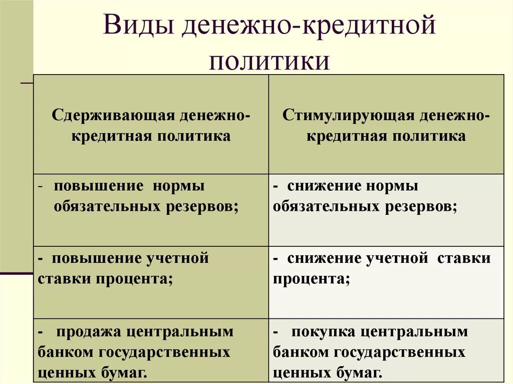 Типы денежно кредитной политики государства