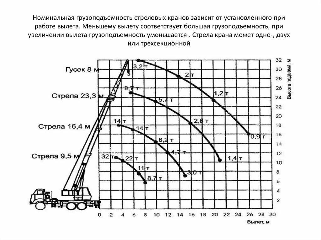 Усилить грузоподъемность. Грузоподъёмность крана 25 от вылета стрелы. Грузоподъёмность крана 16т в зависимости от вылета стрелы автокрана. График грузоподъемности стрелового крана. Схема грузоподъемности стрелового крана.