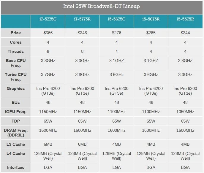 Intel i7 частота. Broadwell процессоры. Intel Core i7-5775c Broadwell. Поколения процессоров Intel. Intel Core i7-5775c Broadwell lga1150, 4 x 3300 МГЦ.