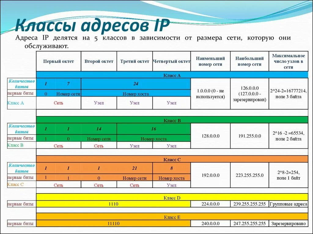 Класс c IP адресов. Классы IP адресов таблица. Как определить класс IP адреса. IP адрес класса b.