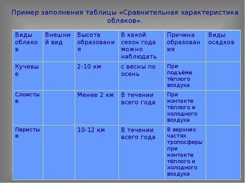 Облака и осадки 6 класс. Типы облаков таблица. Виды облаков характеристика. Таблица сравнительная характеристика облаков. Заполните таблицу сравнительная характеристика облаков.