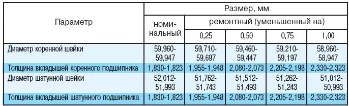 Размеры ремонтных вкладышей. Размеры коренных и шатунных шеек коленвала ВАЗ. Размер шатунных шеек ВАЗ 2112. Размер шатунных шеек УАЗ. Размеры шатунных шеек ВАЗ 2103.