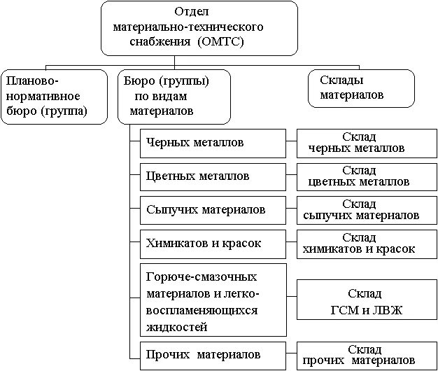 Подразделение снабжения. Схема организации материально-технического снабжения предприятия. схема организационной структуры службы снабжения. структура службы мтс предприятия. структура отдела материально-технического снабжения предприятия.
