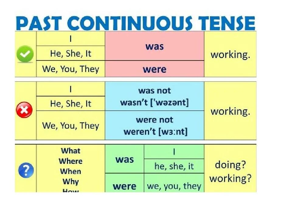 Past continuous tense form. Past Continuous. Past Continuous таблица. Past Continuous образование. Past Continuous схема.