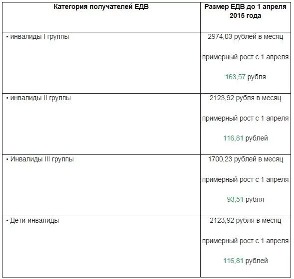 Размер социальной пенсии инвалида 1 группы. Размер пенсии по инвалидности. Пенсия инвалидам 1 группы в 2015. 3 Группа инвалид с детства. Размер пенсии по инвалидности ребенку инвалиду в 2000 году.