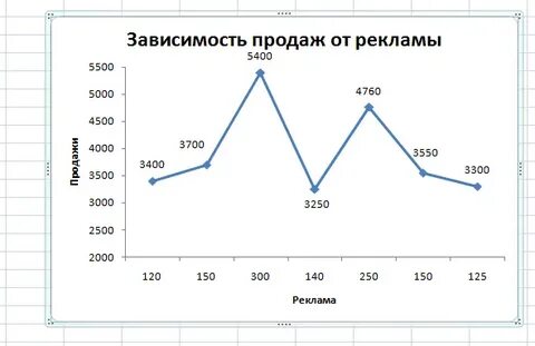 Зависимость продаж