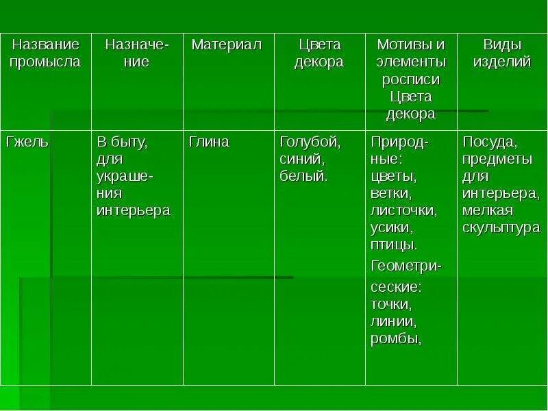 Заполните таблицу название народного промысла изделия
