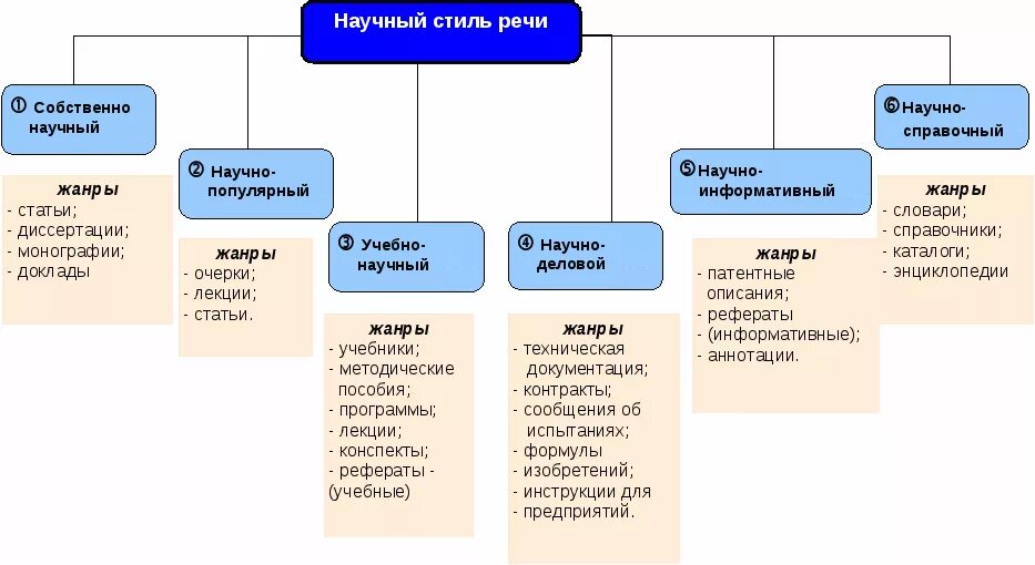 Разновидности научного стиля речи. Кластер научный стиль. Научный стиль речи вид речи. Подстили научного стиля речи таблица