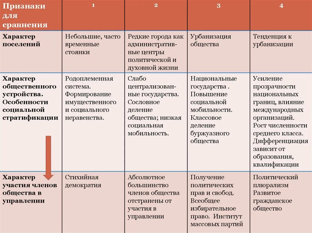 Доходы членов общества. Характер поселений. Характер участия партий. Рост городов как политических центров.. Характеристика на члена общины.