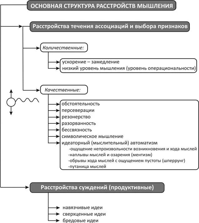 Продуктивные расстройства мышления. Продуктивные расстройства мышления. Основные синдромы расстройств мышления. Продуктивные расстройства мышления. Продуктивные расстройства мышления.