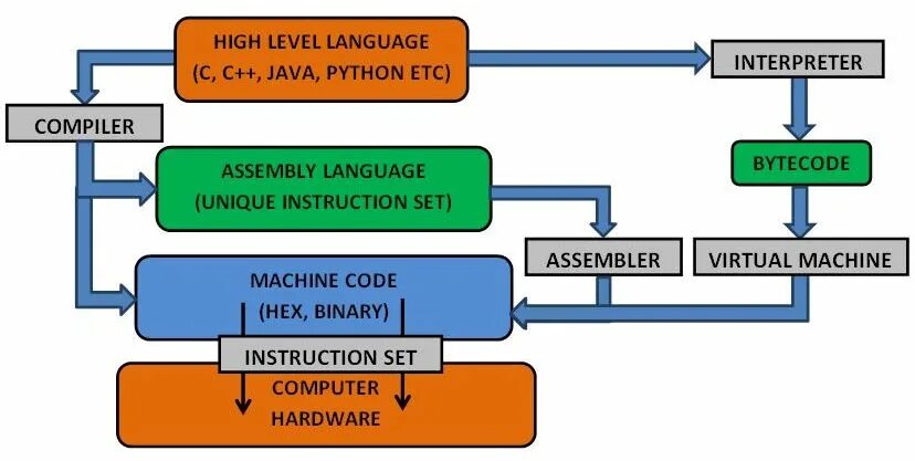 Интерпретатор компилятор и ассемблер. Виртуальная машина джава схема. Code Review схема планирования. Machine Level code.