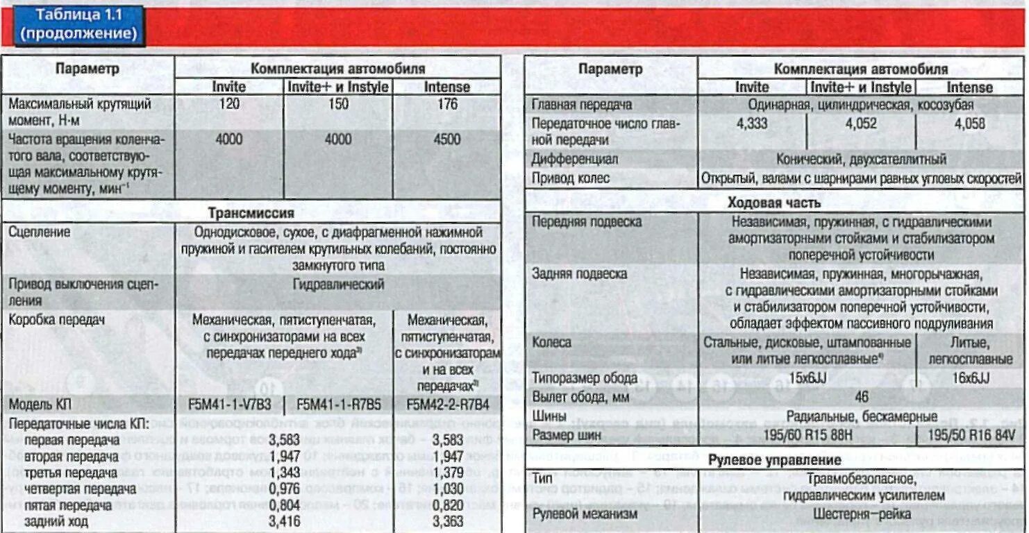 Лансер 9 1.6 габариты. Лансер 9 технические характеристики. Мицубиси Лансер 9 технические характеристики. Таблица поршневой группы Митсубиси Лансер 9. Митсубиси аутлендер сколько масла в двигателе