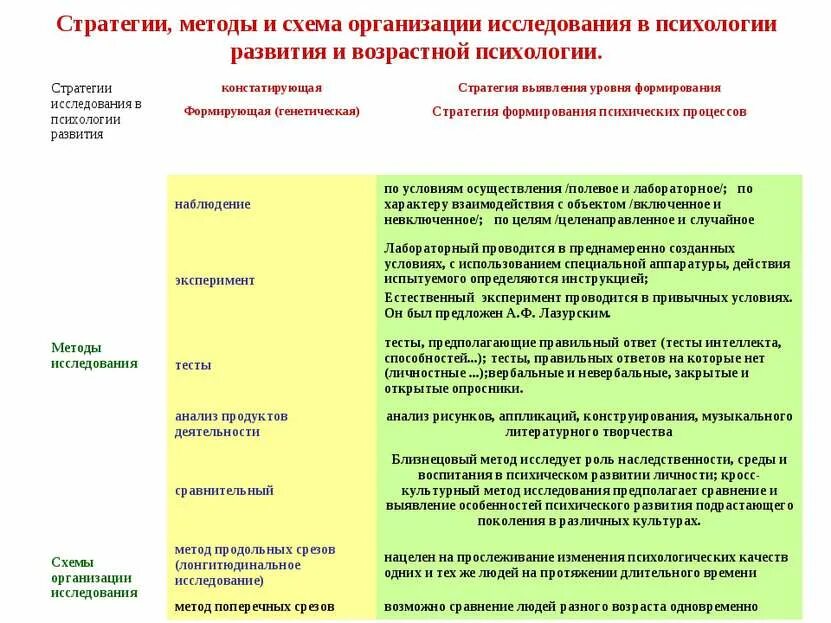 Методы психологии изменений. Методы исследования возрастной психологии. Метод опроса в возрастной психологии. Методы исследования возрастного развития. Методы исследования возрастной психологии таблица.