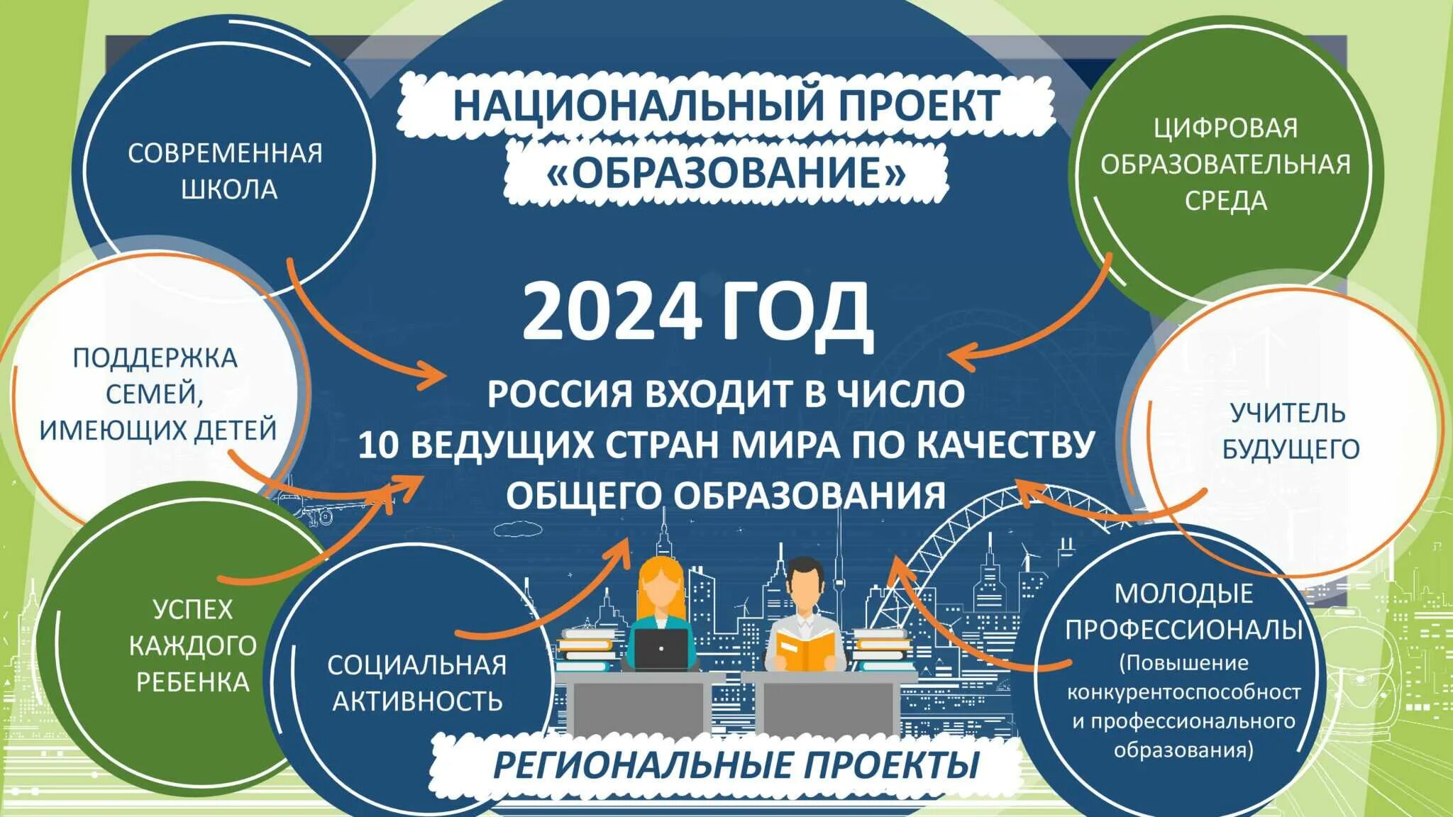 Министерство образования результаты регионального. Национальный проект образование. Национальный проект образовани. Нацпроект образование. Современная образовательная среда.