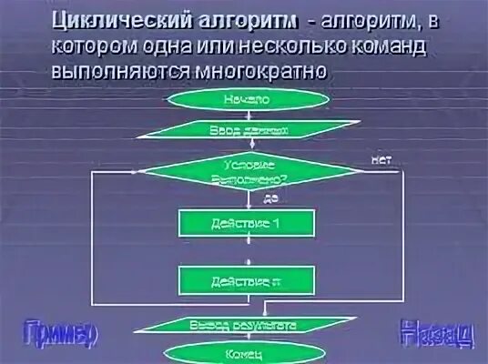 Алгоритм действия которого выполняются многократно
