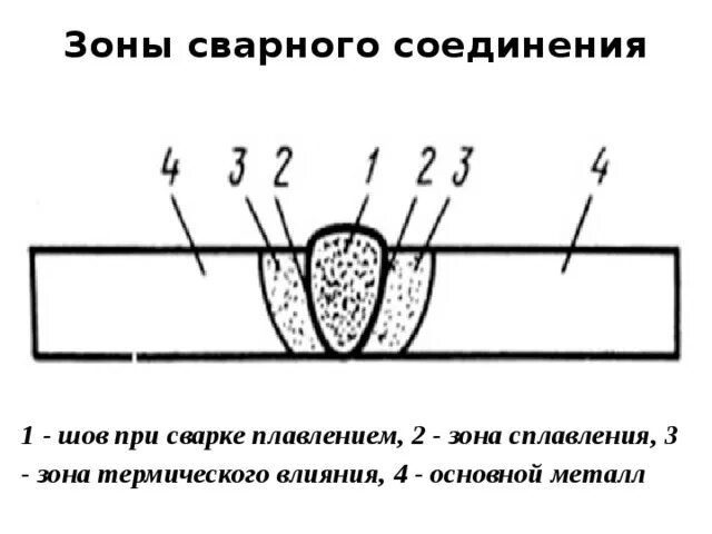 Сварной шов зона термического влияния. Схема макроструктуры сварного соединения.. Строение сварного шва и зоны термического влияния. Схема строения сварного шва.