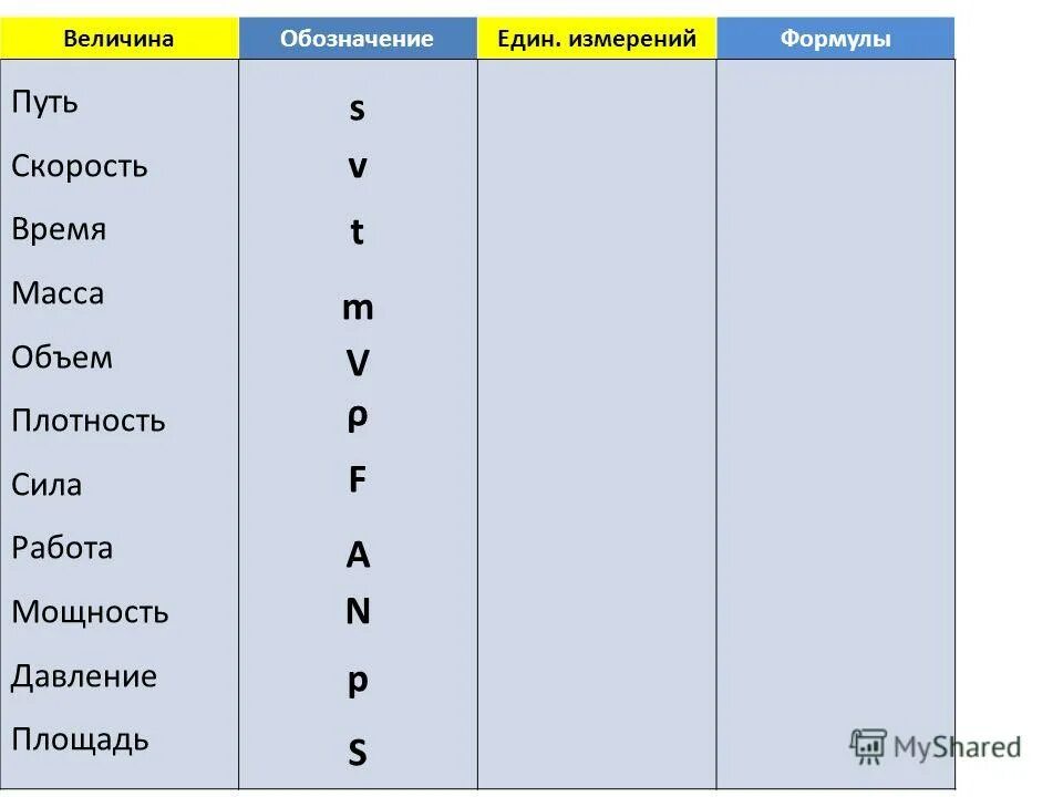 Физическая величина время обозначение. Физическая величина путь формула. Измерение физических величин строение вещества формула. Формулы скорости,пути,массы,плотности,объема.времени. Мощность масса время.