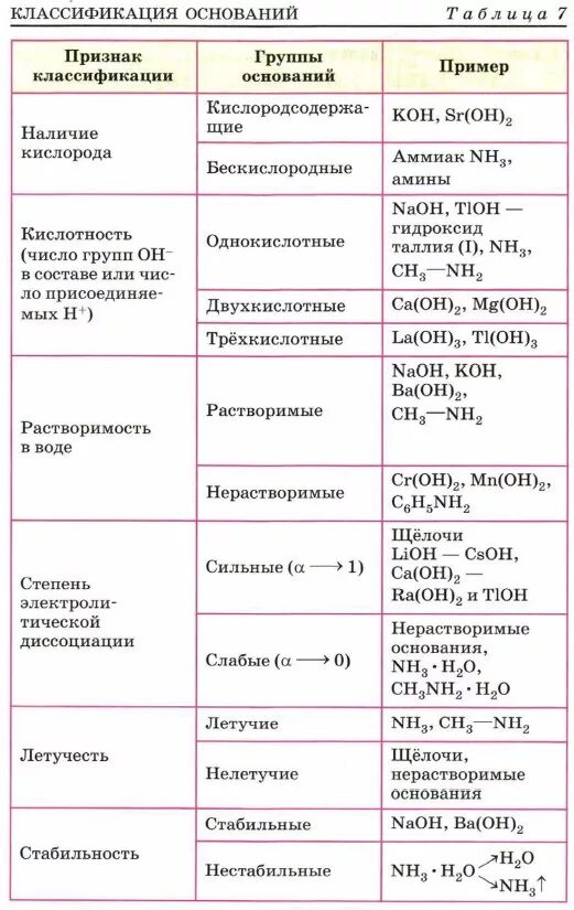 Многообразие оснований. Классификация оснований в химии таблица с примерами. Классификация оснований в химии таблица. Химия 8 класс основания их классификация. Таблица классификации оснований по химии.