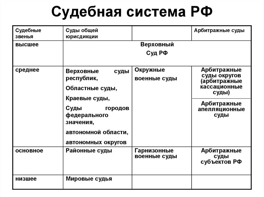 Звенья и инстанции судебной системы. Звено судебной системы и судебная инстанция. Звенья судебной системы РФ таблица. Звенья судебной системы первой инстанции.