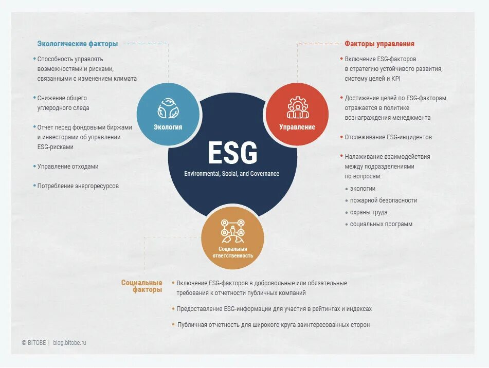 Области esg. ESG принципы устойчивого развития. Факторы ESG И устойчивое развитие. Корпоративное управление ESG. Управление ESG рисками.